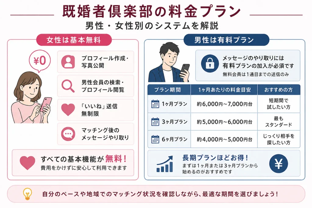 既婚者倶楽部の料金プラン！男性・女性別のシステムを解説