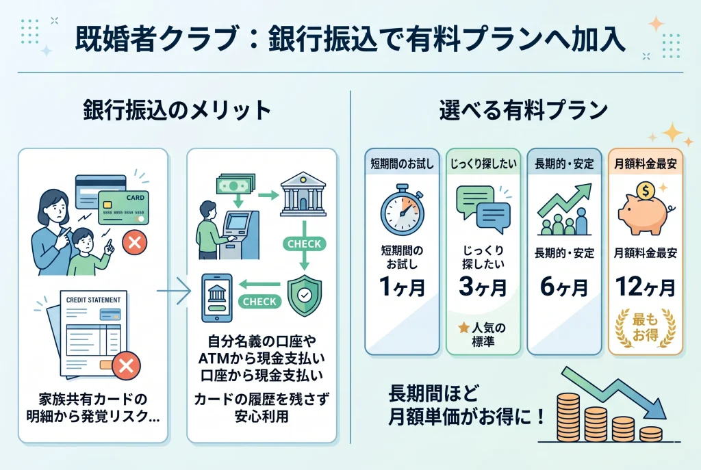 既婚者クラブは銀行振込に対応している？