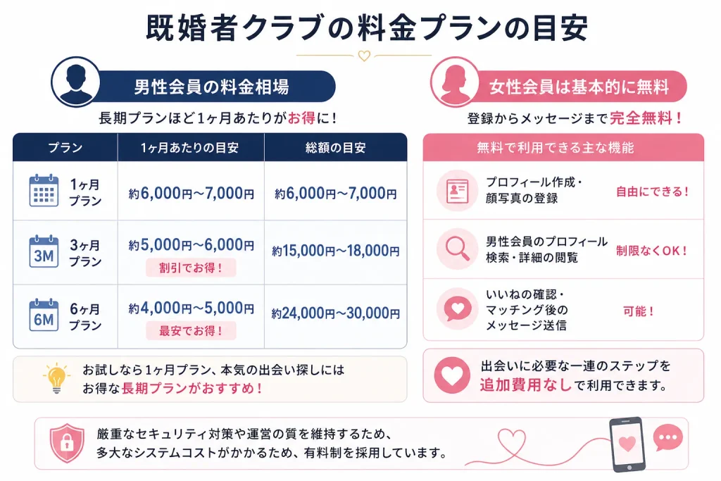 既婚者クラブの料金プランの目安
