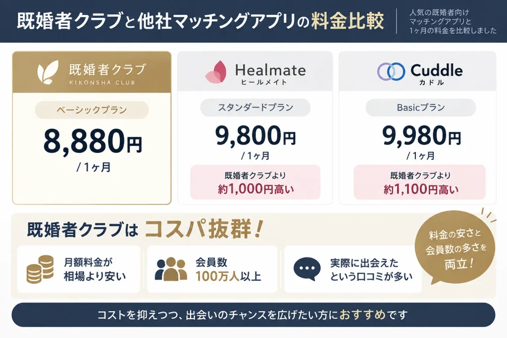 既婚者クラブと他社マッチングアプリの料金比較